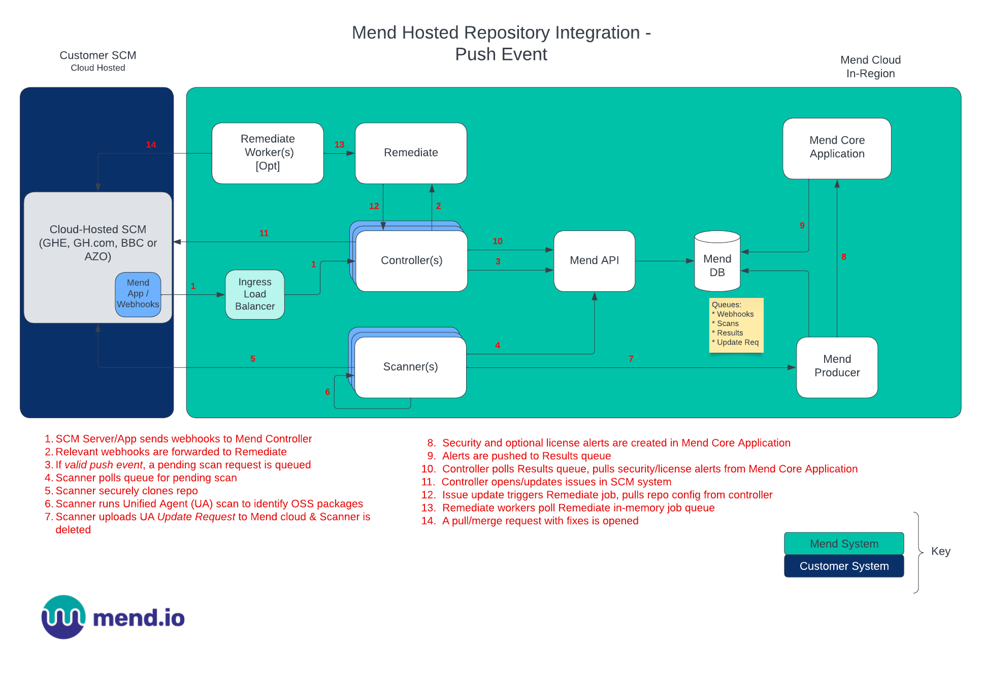 Mend Cloud-Hosted SCM Integration (2) (1).png