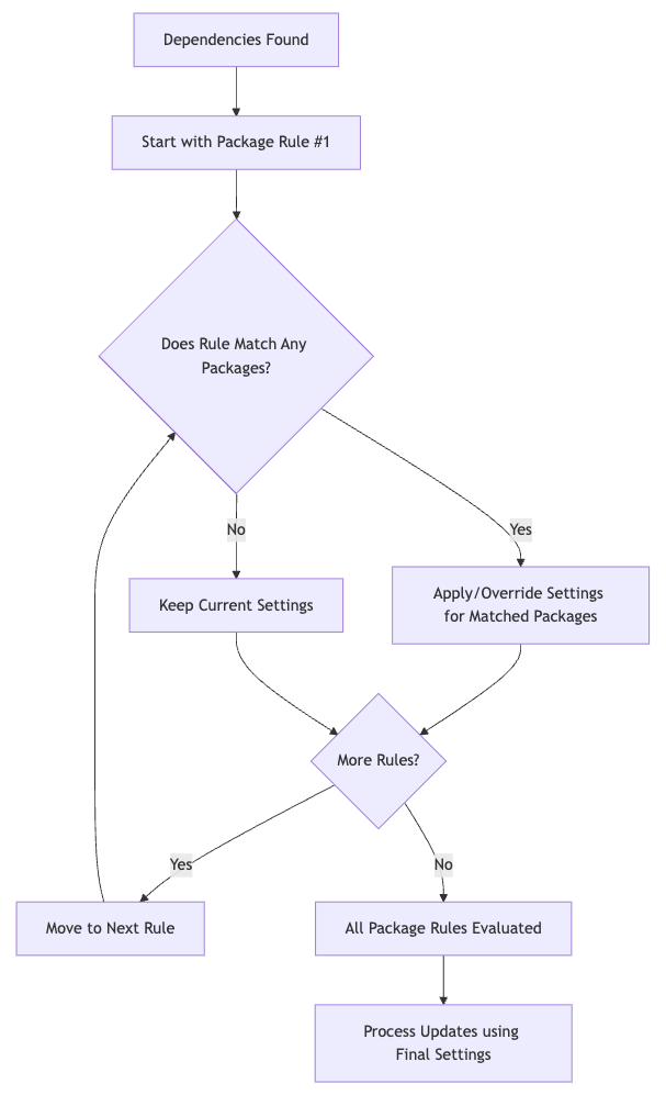 renovate-package-rules-guide-diagram.png